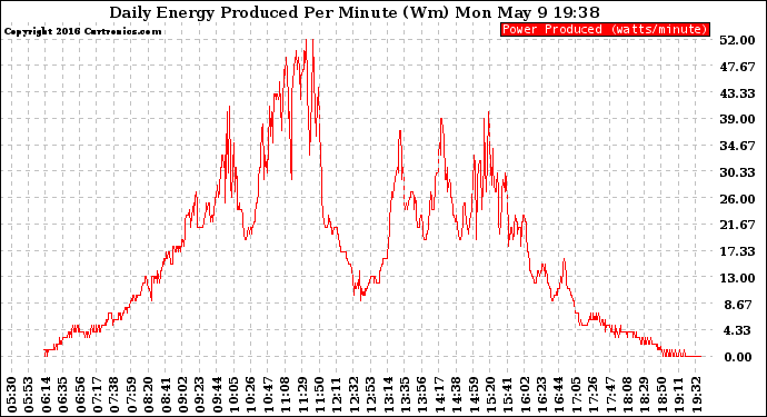 Solar PV/Inverter Performance Daily Energy Production Per Minute