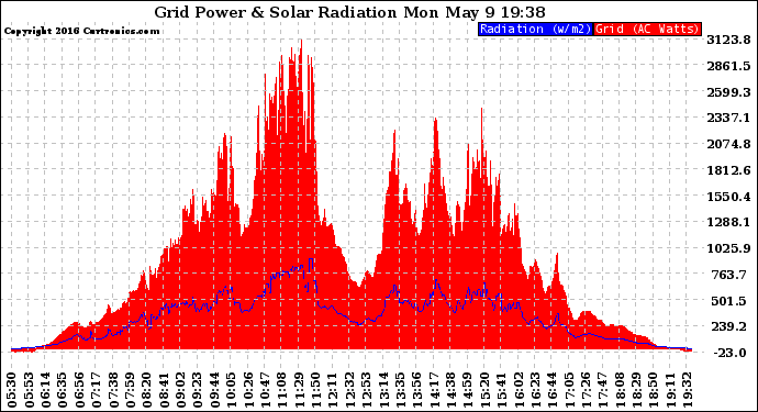 Solar PV/Inverter Performance Grid Power & Solar Radiation