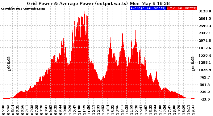 Solar PV/Inverter Performance Inverter Power Output