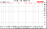 Solar PV/Inverter Performance Grid Voltage