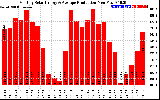 Solar PV/Inverter Performance Monthly Solar Energy Production