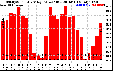 Solar PV/Inverter Performance Monthly Solar Energy Production Average Per Day (KWh)