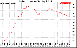 Solar PV/Inverter Performance Outdoor Temperature