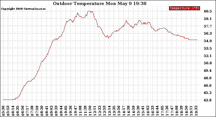 Solar PV/Inverter Performance Outdoor Temperature