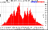 Solar PV/Inverter Performance Solar Radiation & Day Average per Minute