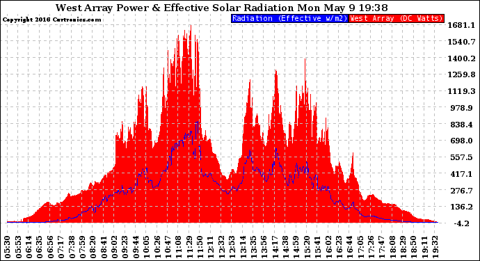 Solar PV/Inverter Performance West Array Power Output & Effective Solar Radiation