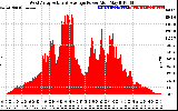 Solar PV/Inverter Performance West Array Actual & Average Power Output