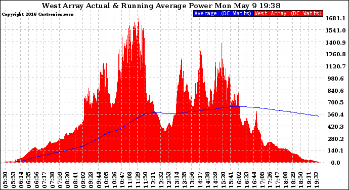 Solar PV/Inverter Performance West Array Actual & Running Average Power Output