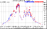 Solar PV/Inverter Performance Photovoltaic Panel Power Output