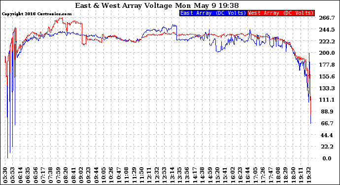 Solar PV/Inverter Performance Photovoltaic Panel Voltage Output