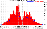 Solar PV/Inverter Performance East Array Power Output & Solar Radiation