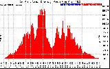 Solar PV/Inverter Performance East Array Actual & Average Power Output