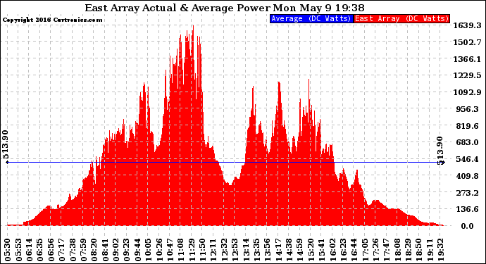 Solar PV/Inverter Performance East Array Actual & Average Power Output