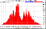 Solar PV/Inverter Performance East Array Actual & Running Average Power Output