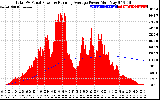 Solar PV/Inverter Performance Total PV Panel & Running Average Power Output