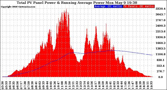 Solar PV/Inverter Performance Total PV Panel & Running Average Power Output