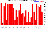 Solar PV/Inverter Performance Daily Solar Energy Production Value