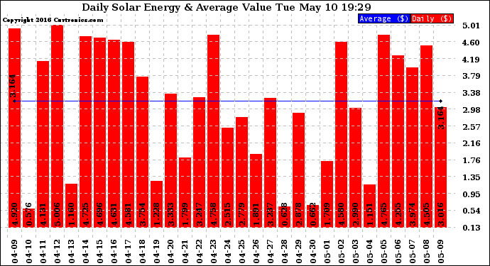 Solar PV/Inverter Performance Daily Solar Energy Production Value