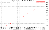 Solar PV/Inverter Performance Daily Energy Production