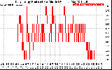 Solar PV/Inverter Performance Daily Energy Production Per Minute