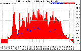 Solar PV/Inverter Performance Grid Power & Solar Radiation