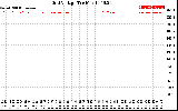 Solar PV/Inverter Performance Grid Voltage