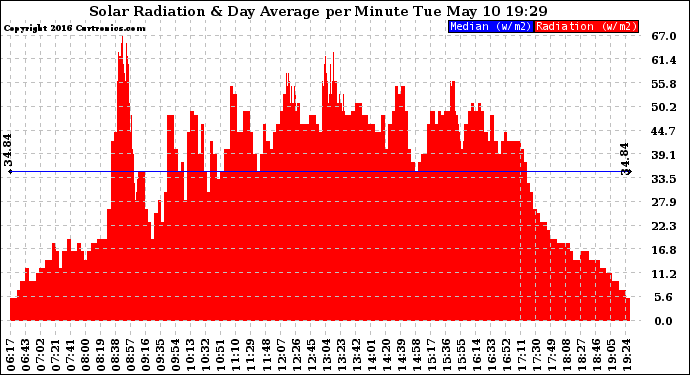 Solar PV/Inverter Performance Solar Radiation & Day Average per Minute
