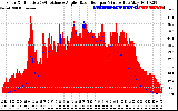 Solar PV/Inverter Performance Solar Radiation & Effective Solar Radiation per Minute