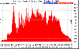 Solar PV/Inverter Performance West Array Actual & Average Power Output