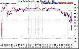 Solar PV/Inverter Performance Photovoltaic Panel Voltage Output