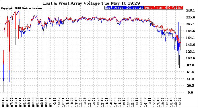 Solar PV/Inverter Performance Photovoltaic Panel Voltage Output