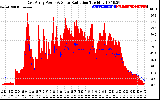 Solar PV/Inverter Performance East Array Power Output & Solar Radiation