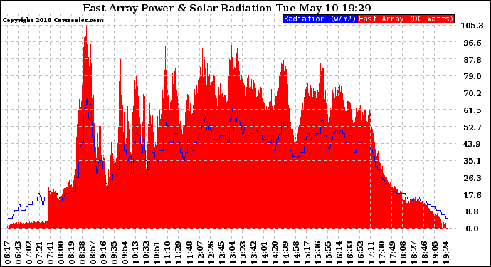 Solar PV/Inverter Performance East Array Power Output & Solar Radiation