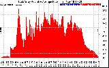 Solar PV/Inverter Performance East Array Actual & Average Power Output