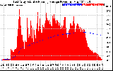 Solar PV/Inverter Performance East Array Actual & Running Average Power Output