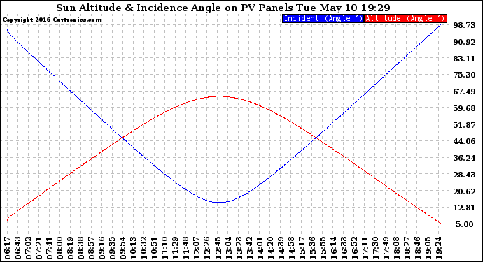 Solar PV/Inverter Performance Sun Altitude Angle & Sun Incidence Angle on PV Panels