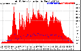 Solar PV/Inverter Performance Total PV Panel Power Output & Solar Radiation