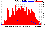 Solar PV/Inverter Performance Total PV Panel Power Output & Effective Solar Radiation