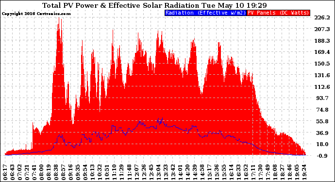 Solar PV/Inverter Performance Total PV Panel Power Output & Effective Solar Radiation