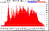 Solar PV/Inverter Performance Total PV Panel & Running Average Power Output