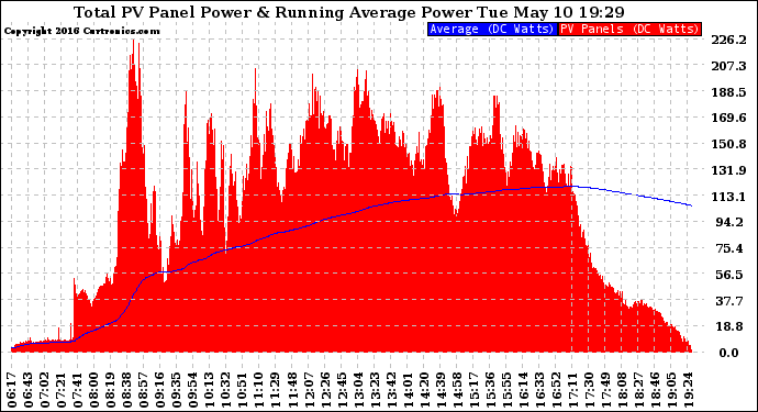 Solar PV/Inverter Performance Total PV Panel & Running Average Power Output