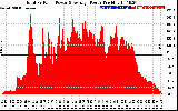 Solar PV/Inverter Performance Total PV Panel Power Output