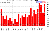 Solar PV/Inverter Performance Weekly Solar Energy Production Value