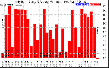 Solar PV/Inverter Performance Daily Solar Energy Production