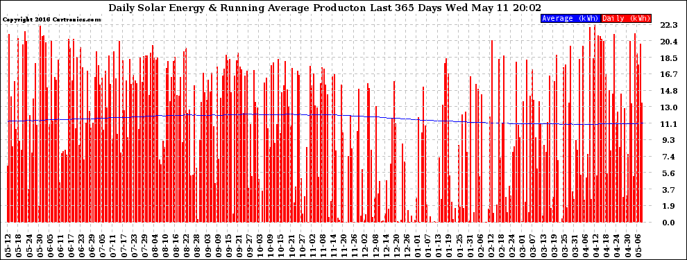 Solar PV/Inverter Performance Daily Solar Energy Production Running Average Last 365 Days