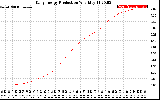 Solar PV/Inverter Performance Daily Energy Production