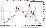 Solar PV/Inverter Performance Daily Energy Production Per Minute