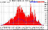 Solar PV/Inverter Performance Grid Power & Solar Radiation