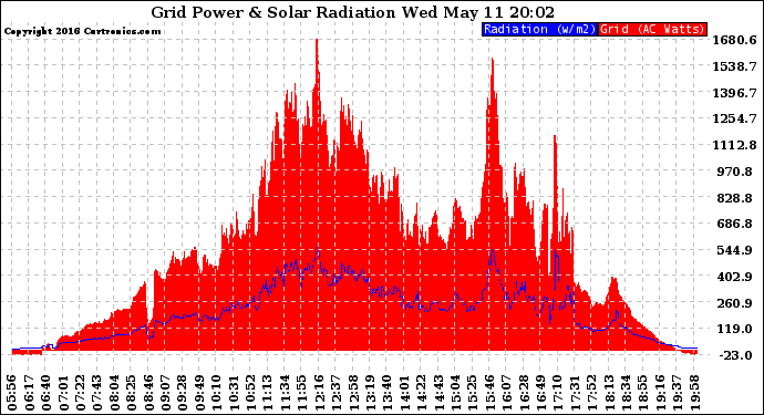 Solar PV/Inverter Performance Grid Power & Solar Radiation