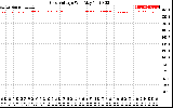 Solar PV/Inverter Performance Grid Voltage